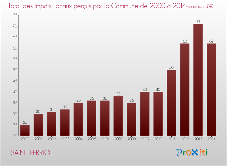 Evolution des Impôts Locaux pour la commune de SAINT-FERRIOL de 2000 à 2014 Evolution des Impôts Locaux pour SAINT-FERRIOL de 2000 à 2014