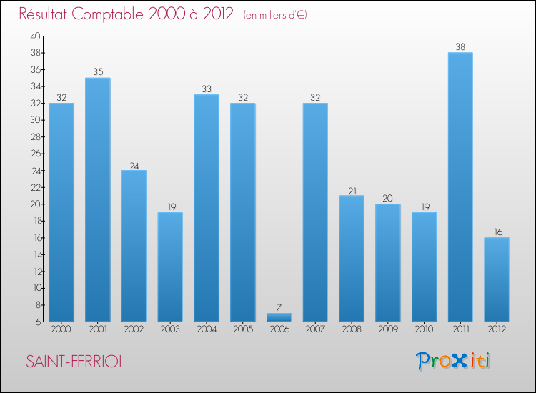 Evolution du résultat comptable pour la commune de SAINT-FERRIOL de 2000 à 2012 Evolution du résultat comptable pour SAINT-FERRIOL de 2000 à 2012