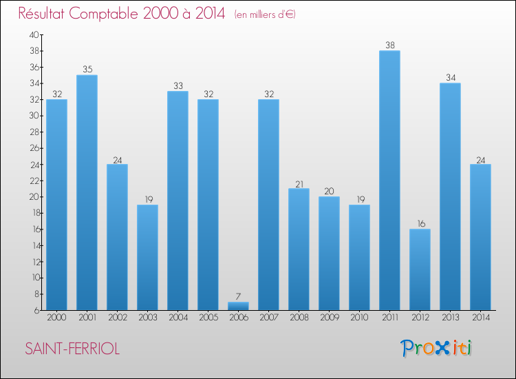 Evolution du résultat comptable pour la commune de SAINT-FERRIOL de 2000 à 2014 Evolution du résultat comptable pour SAINT-FERRIOL de 2000 à 2014