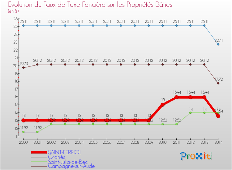 Evolution du taux de la taxe foncière sur le bati pour SAINT-FERRIOL et les communes proches de 2000 à 2014 Comparaison des taux de taxe foncière sur le bati pour SAINT-FERRIOL et les communes voisines de 2000 à 2014
