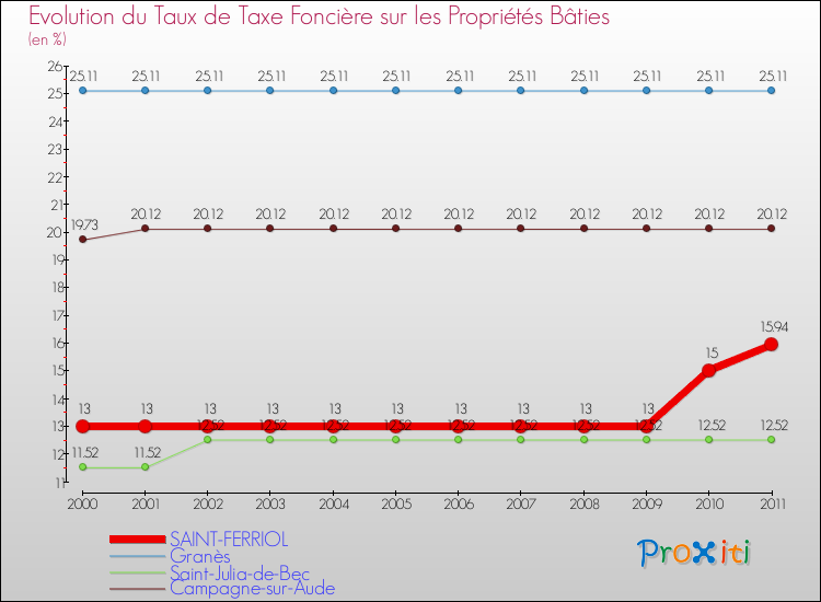 Evolution du taux de la taxe foncière sur le bati pour SAINT-FERRIOL et les communes proches Comparaison des taux de taxe foncière sur le bati pour SAINT-FERRIOL et les communes voisines