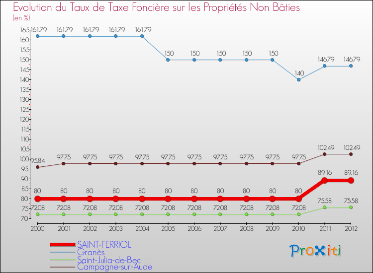 Evolution du taux de la taxe foncière sur les immeubles et terrains non batis pour SAINT-FERRIOL et les communes proches de 2000 à 2012 Comparaison des taux de la taxe foncière sur les immeubles et terrains non batis pour SAINT-FERRIOL et les communes voisines de 2000 à 2012