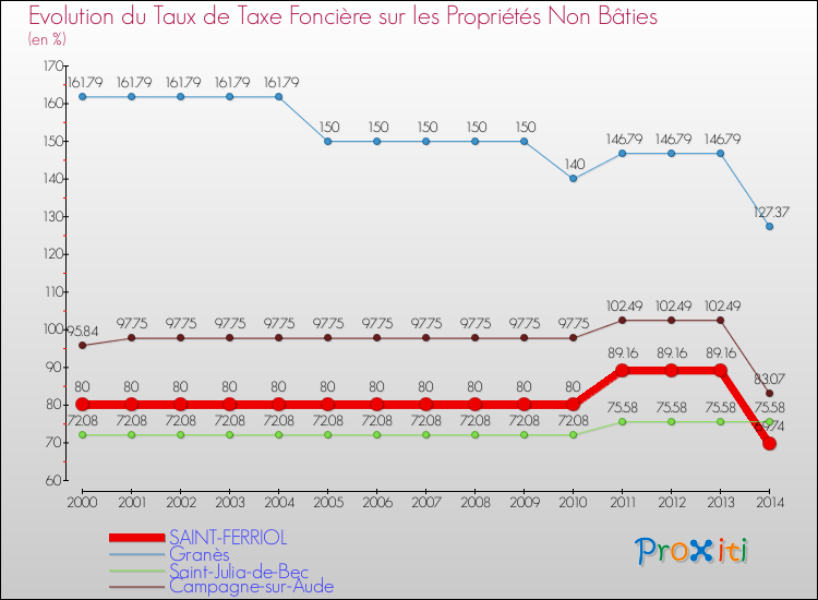 Evolution du taux de la taxe foncière sur les immeubles et terrains non batis pour SAINT-FERRIOL et les communes proches de 2000 à 2014 Comparaison des taux de la taxe foncière sur les immeubles et terrains non batis pour SAINT-FERRIOL et les communes voisines de 2000 à 2014