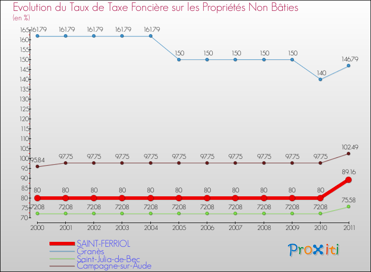 Evolution du taux de la taxe foncière sur les immeubles et terrains non batis pour SAINT-FERRIOL et les communes proches Comparaison des taux de la taxe foncière sur les immeubles et terrains non batis pour SAINT-FERRIOL et les communes voisines