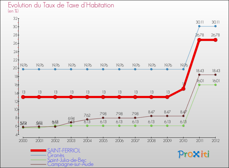 Evolution du taux de la taxe d'habitation pour SAINT-FERRIOL et les communes proches Comparaison des taux de la taxe d'habitation pour SAINT-FERRIOL et les communes voisines