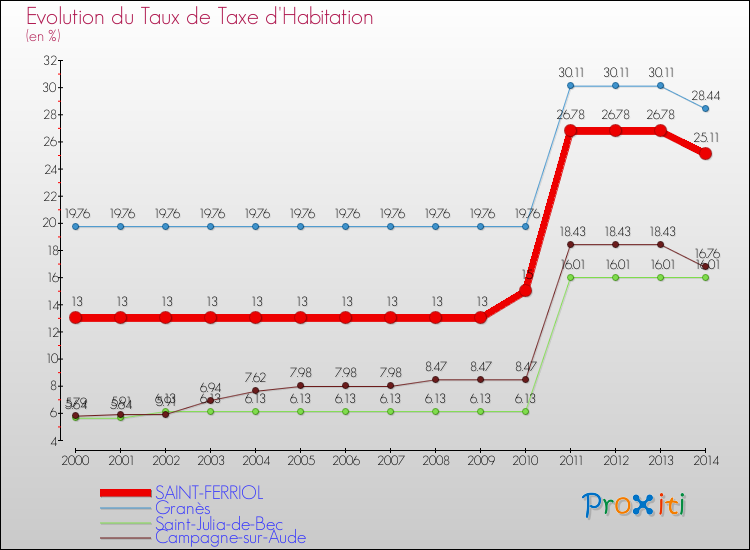 Evolution du taux de la taxe d'habitation pour SAINT-FERRIOL et les communes proches de 2000 à 2014 Comparaison des taux de la taxe d'habitation pour SAINT-FERRIOL et les communes voisines de 2000 à 2014
