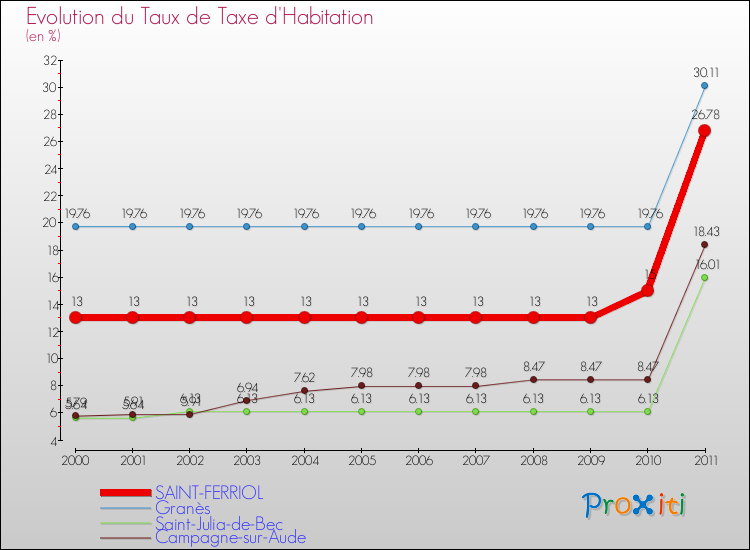 Evolution du taux de la taxe d'habitation pour SAINT-FERRIOL et les communes proches Comparaison des taux de la taxe d'habitation pour SAINT-FERRIOL et les communes voisines
