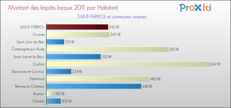 Montant des impôts locaux par Habitant pour SAINT-FERRIOL et les communes proches Comparaison des impôts locaux par habitant pour SAINT-FERRIOL et les communes voisines