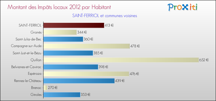 Montant des impôts locaux par Habitant pour SAINT-FERRIOL et les communes proches Comparaison des impôts locaux par habitant pour SAINT-FERRIOL et les communes voisines
