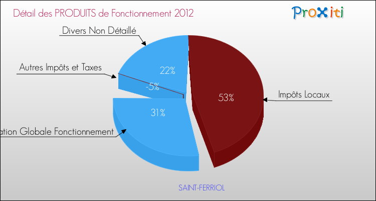 Décomposition du Budget de Fonctionnement 2012 de la commune de SAINT-FERRIOL Budget de Fonctionnement 2012 pour la commune de SAINT-FERRIOL