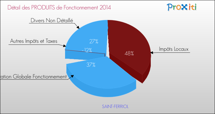 Décomposition du Budget de Fonctionnement 2014 de la commune de SAINT-FERRIOL Budget de Fonctionnement 2014 pour la commune de SAINT-FERRIOL