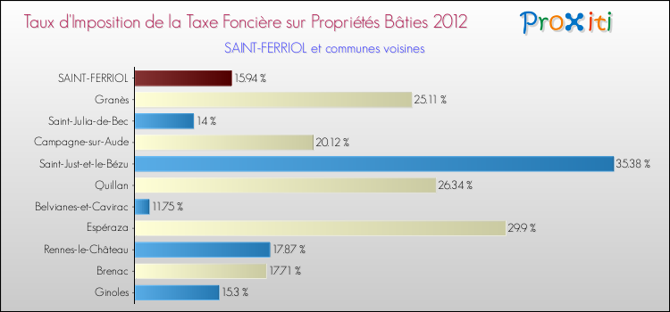 Taux d'imposition de la taxe foncière sur le bati 2012 pour SAINT-FERRIOL et les communes proches Comparaison des taux d'imposition de la taxe foncière sur le bati 2012 pour SAINT-FERRIOL et les communes voisines
