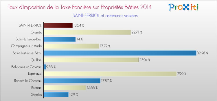 Taux d'imposition de la taxe foncière sur le bati 2014 pour SAINT-FERRIOL et les communes proches Comparaison des taux d'imposition de la taxe foncière sur le bati 2014 pour SAINT-FERRIOL et les communes voisines