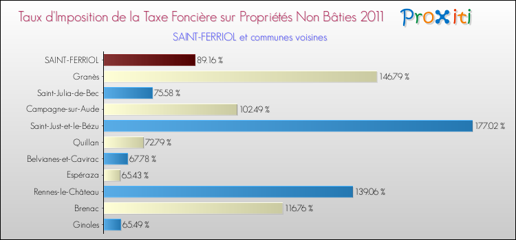 Taux d'imposition de la taxe foncière sur les immeubles et terrains non batis 2011 pour SAINT-FERRIOL et les communes proches Comparaison des taux d'imposition de la taxe foncière sur les immeubles et terrains non batis 2011 pour SAINT-FERRIOL et les communes voisines