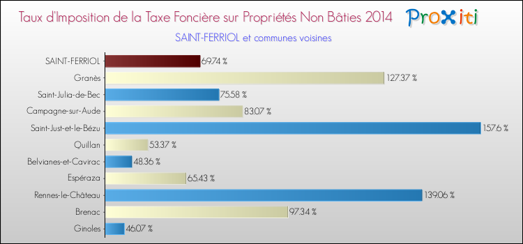 Taux d'imposition de la taxe foncière sur les immeubles et terrains non batis 2014 pour SAINT-FERRIOL et les communes proches Comparaison des taux d'imposition de la taxe foncière sur les immeubles et terrains non batis 2014 pour SAINT-FERRIOL et les communes voisines