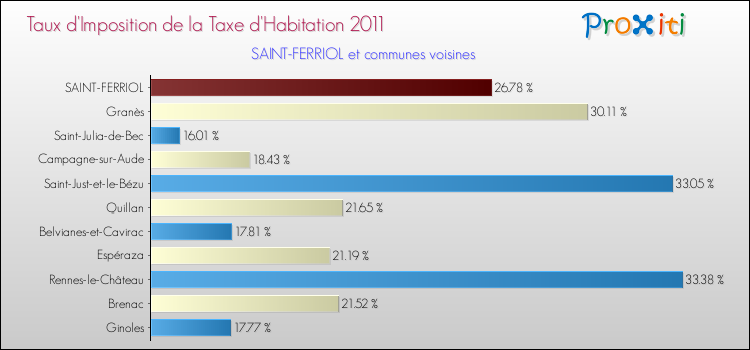 Taux d'imposition de la taxe d'habitation 2011 pour SAINT-FERRIOL et les communes proches Comparaison des taux d'imposition de la taxe d'habitation 2011 pour SAINT-FERRIOL et les communes voisines