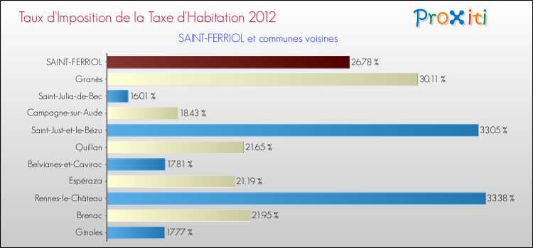 Taux d'imposition de la taxe d'habitation 2012 pour SAINT-FERRIOL et les communes proches Comparaison des taux d'imposition de la taxe d'habitation 2012 pour SAINT-FERRIOL et les communes voisines