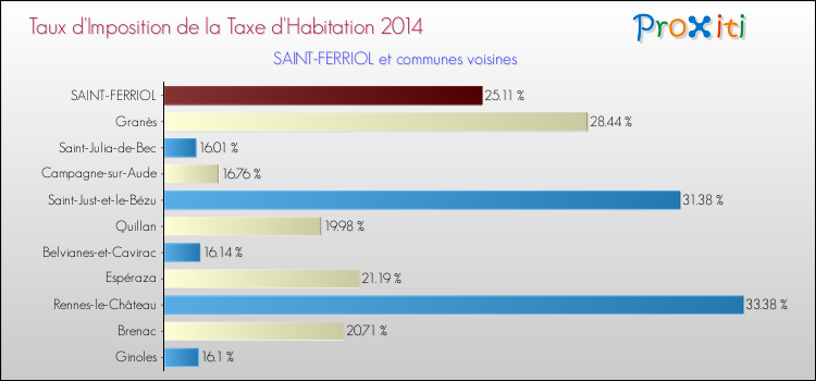 Taux d'imposition de la taxe d'habitation 2014 pour SAINT-FERRIOL et les communes proches Comparaison des taux d'imposition de la taxe d'habitation 2014 pour SAINT-FERRIOL et les communes voisines