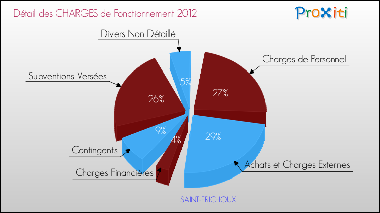Décomposition des Charges de Fonctionnement 2012 de la commune de SAINT-FRICHOUX Charges de Fonctionnement 2012 pour la commune de SAINT-FRICHOUX