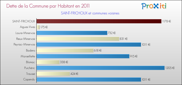 Dette par habitant de la commune en 2011 pour SAINT-FRICHOUX et les communes proches Comparaison de la dette par habitant de la commune en 2011 pour SAINT-FRICHOUX et les communes voisines