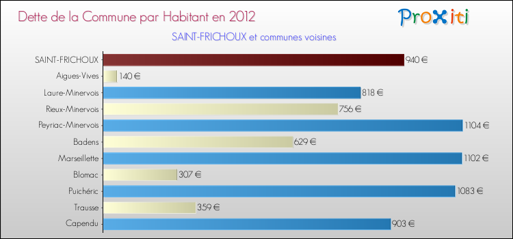 Dette par habitant de la commune en 2012 pour SAINT-FRICHOUX et les communes proches Comparaison de la dette par habitant de la commune en 2012 pour SAINT-FRICHOUX et les communes voisines