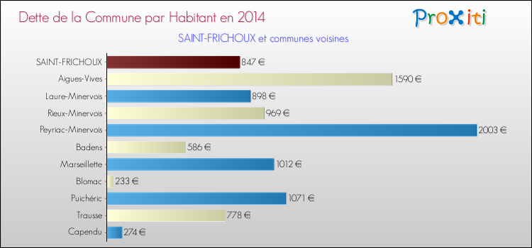Dette par habitant de la commune en 2014 pour SAINT-FRICHOUX et les communes proches Comparaison de la dette par habitant de la commune en 2014 pour SAINT-FRICHOUX et les communes voisines