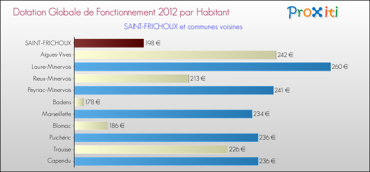 Montant des dotations globales de fonctionnement DGF par Habitant pour SAINT-FRICHOUX et les communes proches Comparaison des des dotations globales de fonctionnement DGF par habitant pour SAINT-FRICHOUX et les communes voisines
