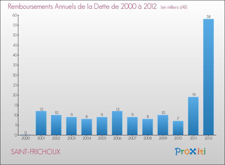 Evolution de l'annuité de la dette pour la commune de SAINT-FRICHOUX de 2000 à 2012 Annuités de la dette pour SAINT-FRICHOUX de 2000 à 2012