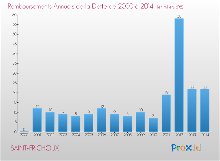 Evolution de l'annuité de la dette pour la commune de SAINT-FRICHOUX de 2000 à 2014 Annuités de la dette pour SAINT-FRICHOUX de 2000 à 2014