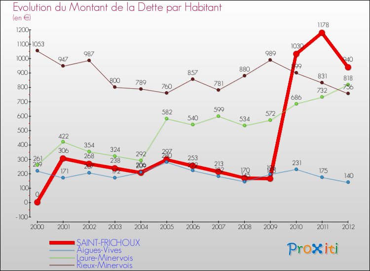 Evolution de la dette par habitant pour la commune de SAINT-FRICHOUX et les communes proches de 2000 à 2012 Comparaison de la dette par habitant pour SAINT-FRICHOUX et les communes voisines de 2000 à 2012