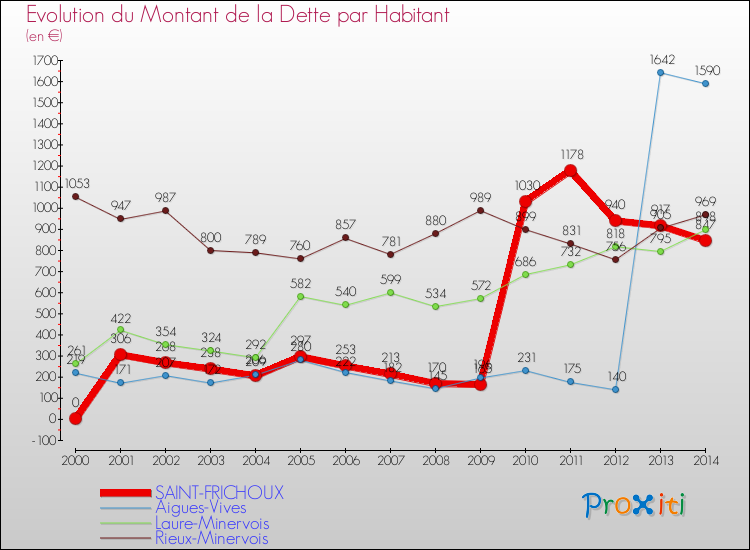 Evolution de la dette par habitant pour la commune de SAINT-FRICHOUX et les communes proches de 2000 à 2014 Comparaison de la dette par habitant pour SAINT-FRICHOUX et les communes voisines de 2000 à 2014