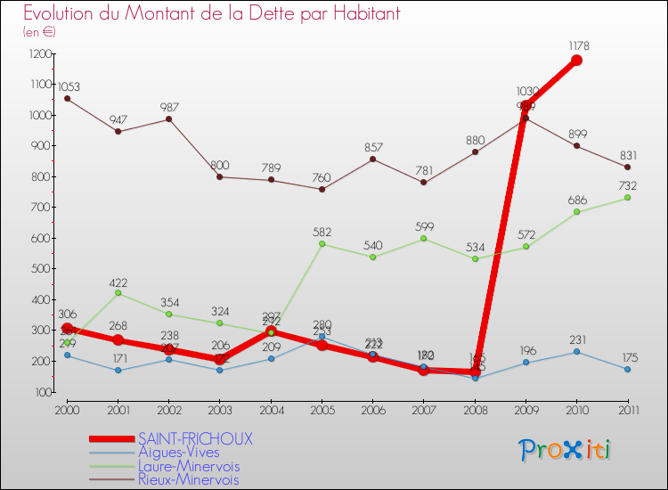 Evolution de la dette par habitant pour la commune de SAINT-FRICHOUX et les communes proches Comparaison de la dette par habitant pour SAINT-FRICHOUX et les communes voisines