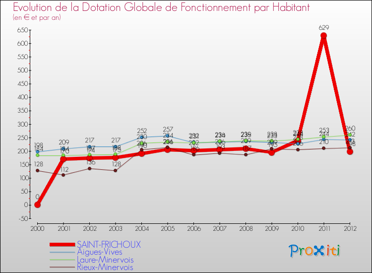 Evolution et montant de la dotation globale de fonctionnement par Habitant pour SAINT-FRICHOUX et les communes proches Comparaison des dotations globales de fonctionnement par habitant pour SAINT-FRICHOUX et les communes voisines