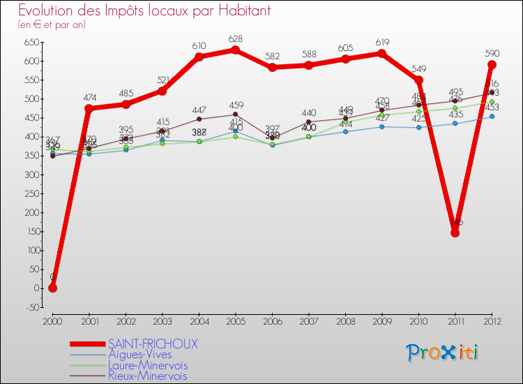 Evolution et montant des impôts locaux par Habitant pour SAINT-FRICHOUX et les communes proches Comparaison des impôts locaux par habitant pour SAINT-FRICHOUX et les communes voisines
