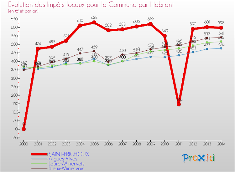 Evolution et montant des impôts locaux par Habitant pour SAINT-FRICHOUX et les communes proches de 2000 à 2014 Comparaison des impôts locaux par habitant pour SAINT-FRICHOUX et les communes voisines de 2000 à 2014
