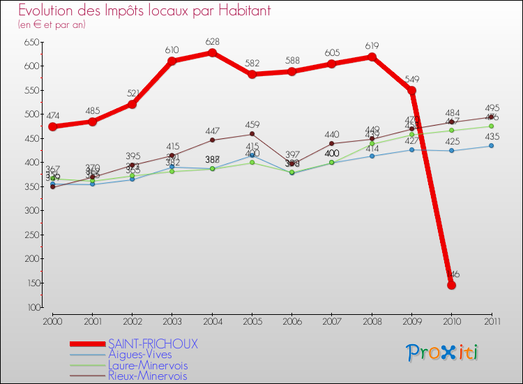 Evolution et montant des impôts locaux par Habitant pour SAINT-FRICHOUX et les communes proches Comparaison des impôts locaux par habitant pour SAINT-FRICHOUX et les communes voisines