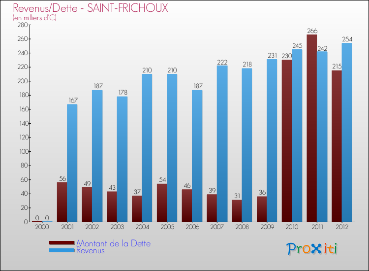 Evolution comparée de la dette et des revenus pour la commune de SAINT-FRICHOUX de 2000 à 2012 Comparaison de la dette et des revenus pour SAINT-FRICHOUX de 2000 à 2012