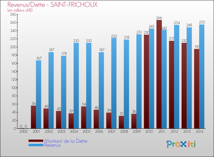Evolution comparée de la dette et des revenus pour la commune de SAINT-FRICHOUX de 2000 à 2014 Comparaison de la dette et des revenus pour SAINT-FRICHOUX de 2000 à 2014