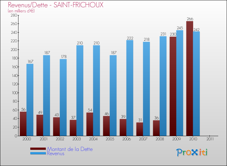 Evolution comparée de la dette et des revenus pour la commune de SAINT-FRICHOUX de 2000 à 2011 Comparaison de la dette et des revenus pour SAINT-FRICHOUX de 2000 à 2011