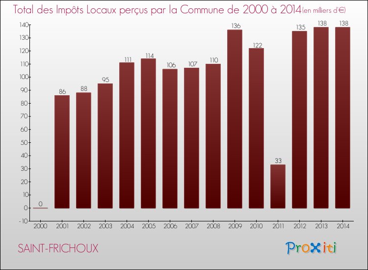 Evolution des Impôts Locaux pour la commune de SAINT-FRICHOUX de 2000 à 2014 Evolution des Impôts Locaux pour SAINT-FRICHOUX de 2000 à 2014