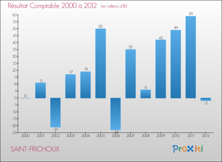 Evolution du résultat comptable pour la commune de SAINT-FRICHOUX de 2000 à 2012 Evolution du résultat comptable pour SAINT-FRICHOUX de 2000 à 2012