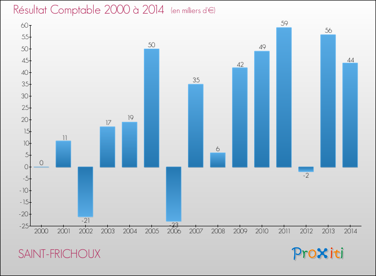 Evolution du résultat comptable pour la commune de SAINT-FRICHOUX de 2000 à 2014 Evolution du résultat comptable pour SAINT-FRICHOUX de 2000 à 2014