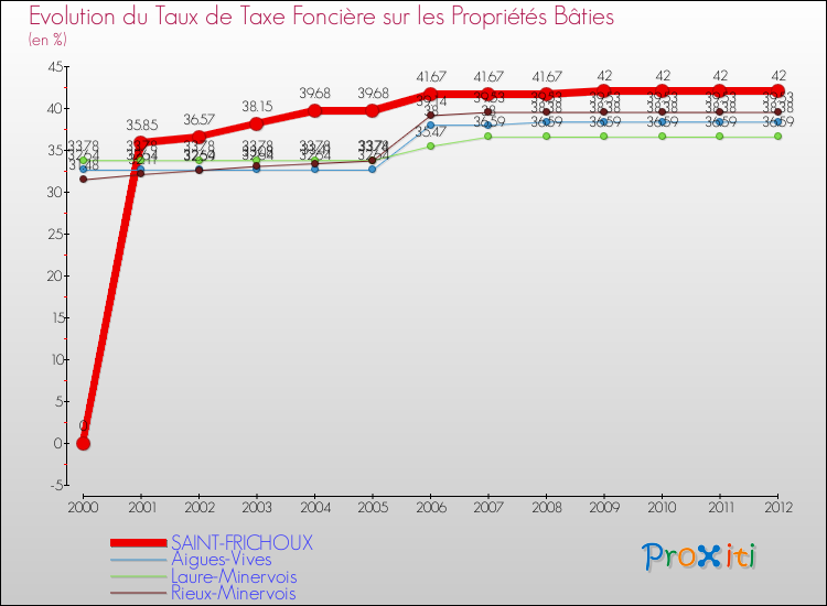 Evolution du taux de la taxe foncière sur le bati pour SAINT-FRICHOUX et les communes proches de 2000 à 2012 Comparaison des taux de taxe foncière sur le bati pour SAINT-FRICHOUX et les communes voisines de 2000 à 2012