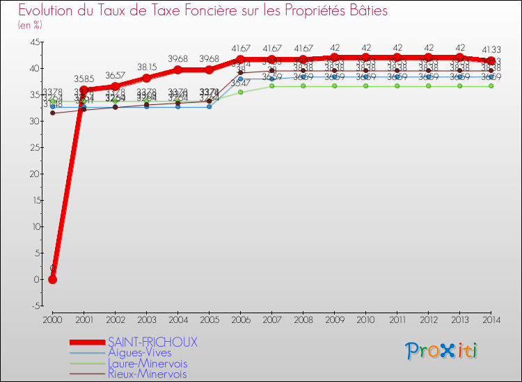 Evolution du taux de la taxe foncière sur le bati pour SAINT-FRICHOUX et les communes proches de 2000 à 2014 Comparaison des taux de taxe foncière sur le bati pour SAINT-FRICHOUX et les communes voisines de 2000 à 2014