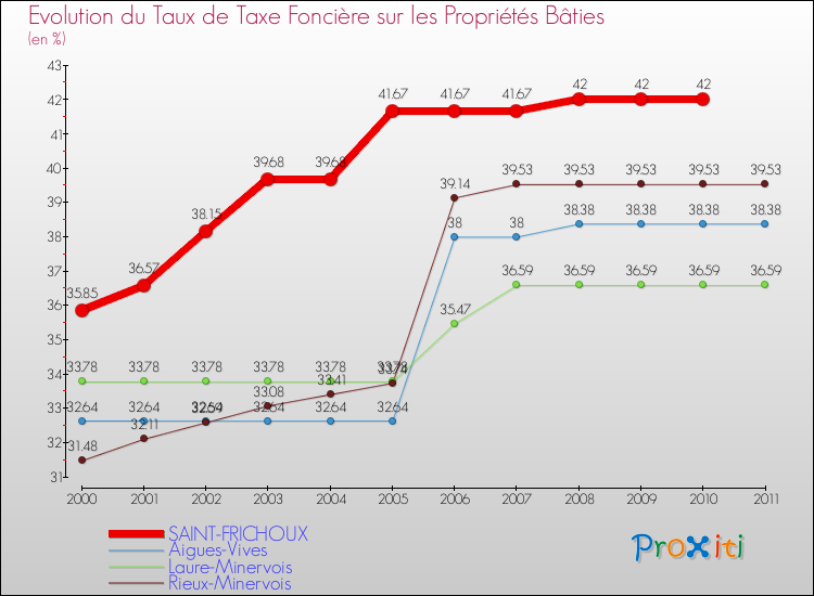 Evolution du taux de la taxe foncière sur le bati pour SAINT-FRICHOUX et les communes proches Comparaison des taux de taxe foncière sur le bati pour SAINT-FRICHOUX et les communes voisines