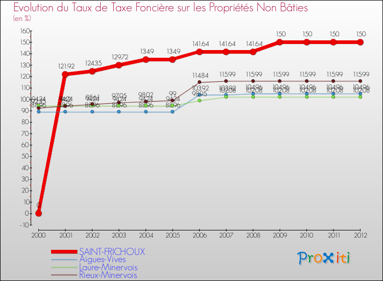 Evolution du taux de la taxe foncière sur les immeubles et terrains non batis pour SAINT-FRICHOUX et les communes proches de 2000 à 2012 Comparaison des taux de la taxe foncière sur les immeubles et terrains non batis pour SAINT-FRICHOUX et les communes voisines de 2000 à 2012