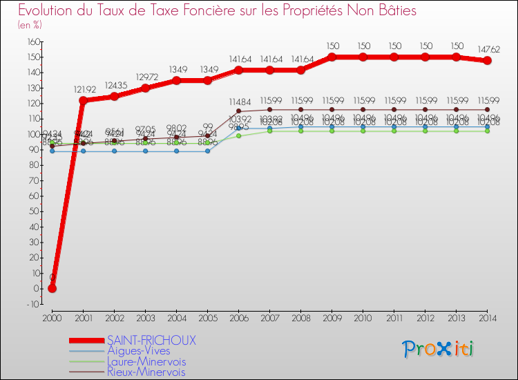 Evolution du taux de la taxe foncière sur les immeubles et terrains non batis pour SAINT-FRICHOUX et les communes proches de 2000 à 2014 Comparaison des taux de la taxe foncière sur les immeubles et terrains non batis pour SAINT-FRICHOUX et les communes voisines de 2000 à 2014