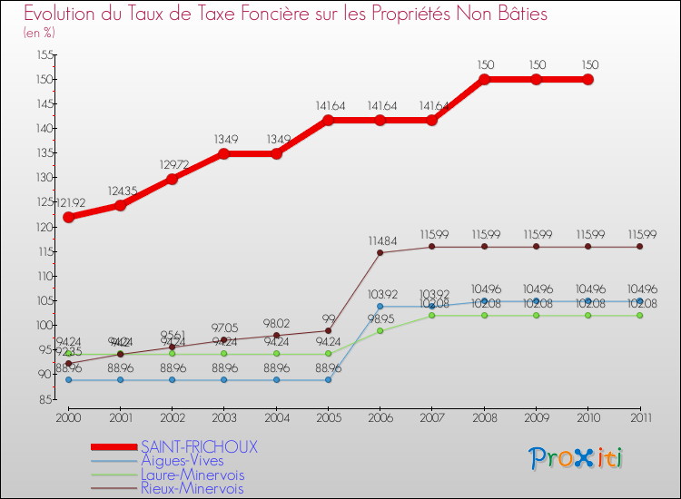 Evolution du taux de la taxe foncière sur les immeubles et terrains non batis pour SAINT-FRICHOUX et les communes proches Comparaison des taux de la taxe foncière sur les immeubles et terrains non batis pour SAINT-FRICHOUX et les communes voisines