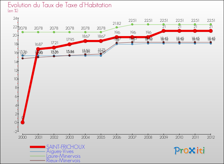 Evolution du taux de la taxe d'habitation pour SAINT-FRICHOUX et les communes proches Comparaison des taux de la taxe d'habitation pour SAINT-FRICHOUX et les communes voisines