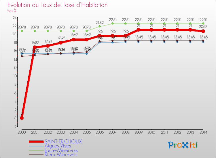 Evolution du taux de la taxe d'habitation pour SAINT-FRICHOUX et les communes proches de 2000 à 2014 Comparaison des taux de la taxe d'habitation pour SAINT-FRICHOUX et les communes voisines de 2000 à 2014